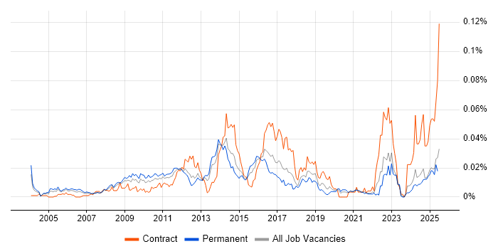 Job vacancy trend for OpenLDAP in the UK excluding London Job vacancy trend for OpenLDAP in the UK excluding London