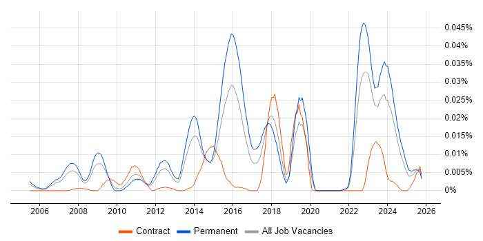OpenMP job vacancy trend in the UK excluding London