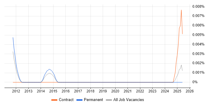 Job vacancy trend for Openreach Engineer in the UK excluding London Job vacancy trend for Openreach Engineer in the UK excluding London