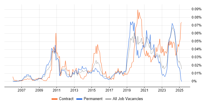 Job vacancy trend for Openreach in the UK excluding London Job vacancy trend for Openreach in the UK excluding London