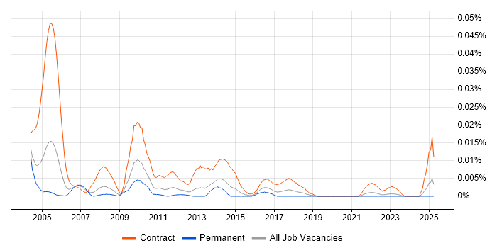 Job vacancy trend for OpenROAD Developer in the UK excluding London Job vacancy trend for OpenROAD Developer in the UK excluding London