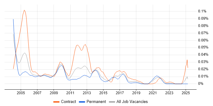 Job vacancy trend for OpenROAD in the UK excluding London Job vacancy trend for OpenROAD in the UK excluding London