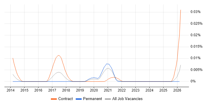 OpenSCAP job vacancy trend in the UK excluding London
