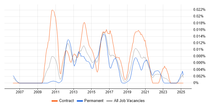 Job vacancy trend for OpenScape in the UK excluding London Job vacancy trend for OpenScape in the UK excluding London