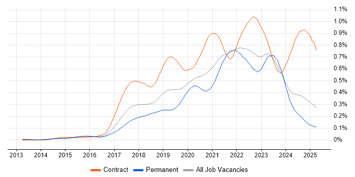 Job vacancy trend for OpenShift in the UK excluding London Job vacancy trend for OpenShift in the UK excluding London