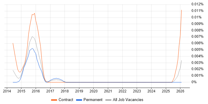 OpenStack Swift job vacancy trend in the UK excluding London