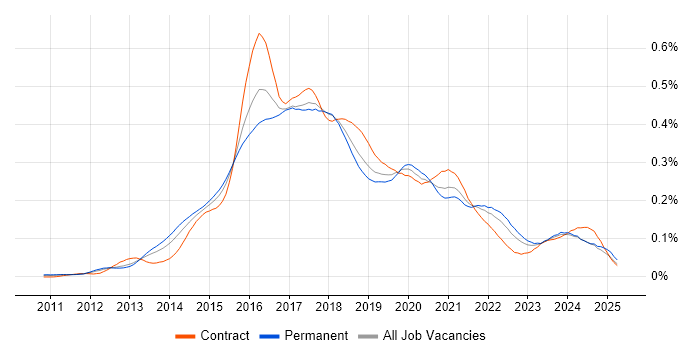 Job vacancy trend for OpenStack in the UK excluding London Job vacancy trend for OpenStack in the UK excluding London
