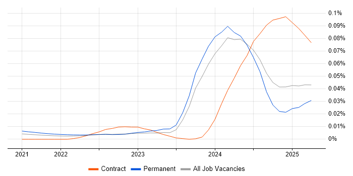 Job vacancy trend for OpenTelemetry in the UK excluding London