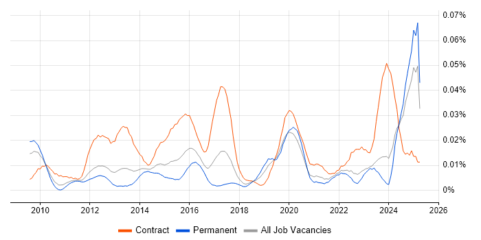 Job vacancy trend for OpenText VIM for SAP in the UK excluding London Job vacancy trend for OpenText VIM for SAP in the UK excluding London