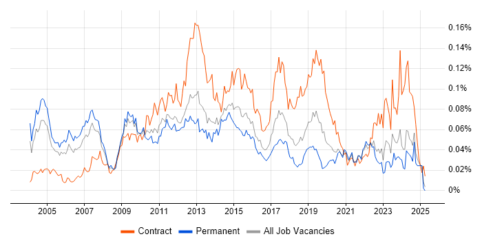Job vacancy trend for OpenText in the UK excluding London Job vacancy trend for OpenText in the UK excluding London