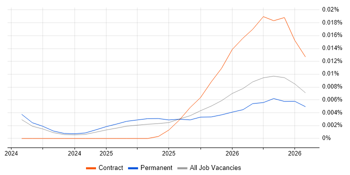 OpenTofu job vacancy trend in the UK excluding London