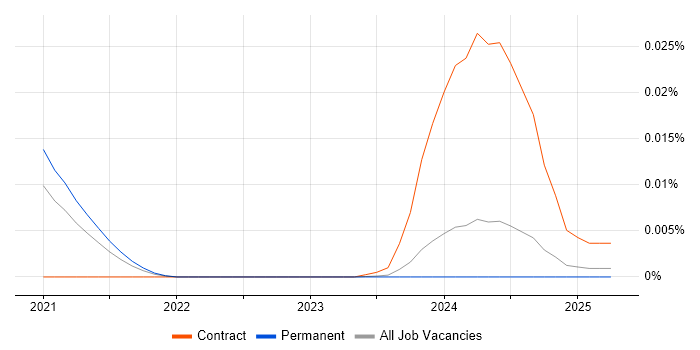 Job vacancy trend for OpenTracing in the UK excluding London Job vacancy trend for OpenTracing in the UK excluding London