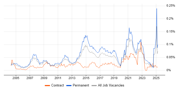 Job vacancy trend for OpenUP in the UK excluding London Job vacancy trend for OpenUP in the UK excluding London