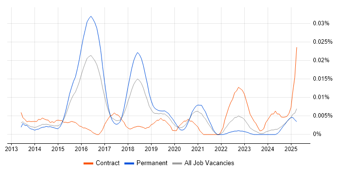 Job vacancy trend for OpenVAS in the UK excluding London Job vacancy trend for OpenVAS in the UK excluding London