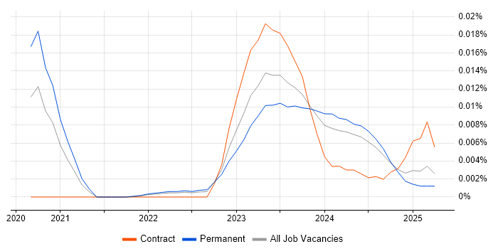 Job vacancy trend for OpenVINO in the UK excluding London Job vacancy trend for OpenVINO in the UK excluding London