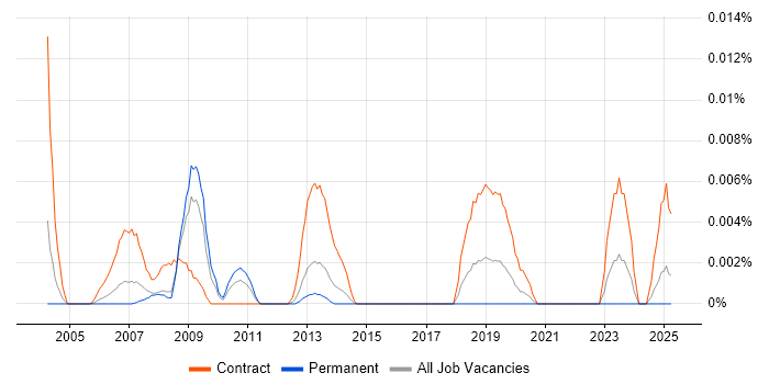 Job vacancy trend for OpenVMS Developer in the UK excluding London Job vacancy trend for OpenVMS Developer in the UK excluding London