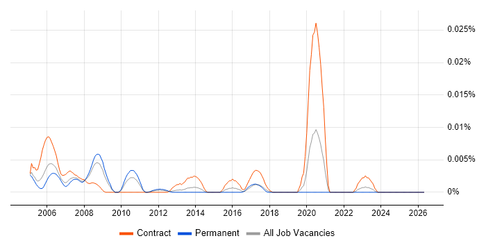 OpenVMS Engineer job vacancy trend in the UK excluding London