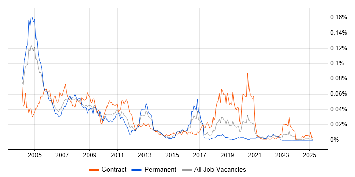 Job vacancy trend for OpenVMS in the UK excluding London Job vacancy trend for OpenVMS in the UK excluding London