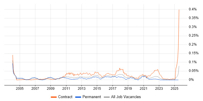 Job vacancy trend for Operational Acceptance Criteria in the UK excluding London