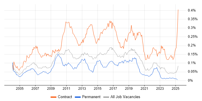 Job vacancy trend for Operational Acceptance Testing in the UK excluding London Job vacancy trend for Operational Acceptance Testing in the UK excluding London
