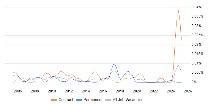 Job vacancy trend for Operational Change Manager in the UK excluding London Job vacancy trend for Operational Change Manager in the UK excluding London