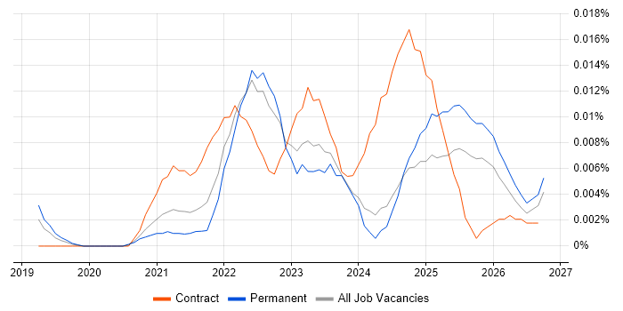 Operational Resilience Manager job vacancy trend in the UK excluding London