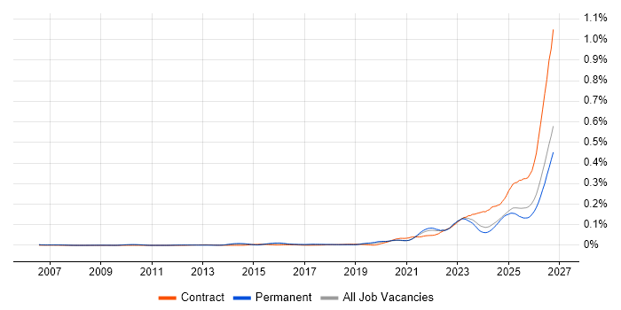 Operational Resilience job vacancy trend in the UK excluding London