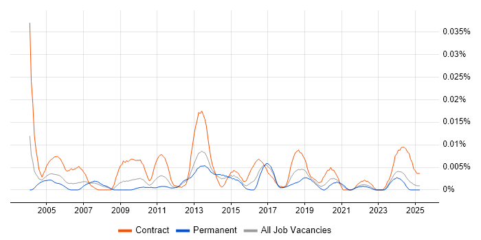 Job vacancy trend for Operational Risk Analyst in the UK excluding London Job vacancy trend for Operational Risk Analyst in the UK excluding London