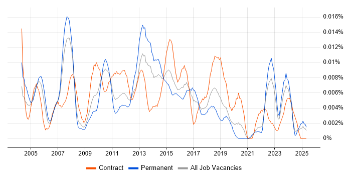 Job vacancy trend for Operational Risk Manager in the UK excluding London Job vacancy trend for Operational Risk Manager in the UK excluding London