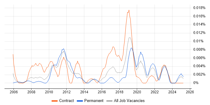 Job vacancy trend for Operational Security Analyst in the UK excluding London Job vacancy trend for Operational Security Analyst in the UK excluding London