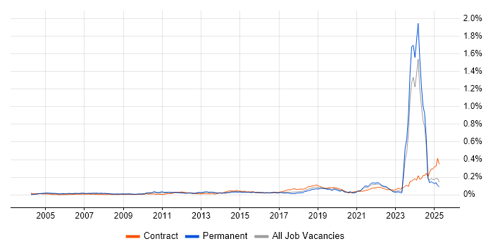 Job vacancy trend for Operational Stability in the UK excluding London