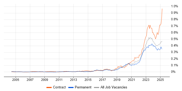 Job vacancy trend for Operational Technology in the UK excluding London Job vacancy trend for Operational Technology in the UK excluding London