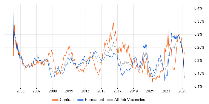 Job vacancy trend for Operations Analyst in the UK excluding London Job vacancy trend for Operations Analyst in the UK excluding London