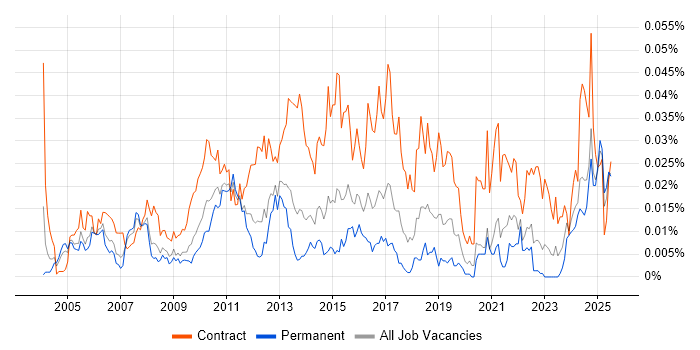 Job vacancy trend for Operations Business Analyst in the UK excluding London Job vacancy trend for Operations Business Analyst in the UK excluding London
