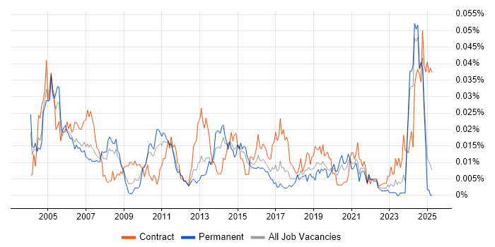 Job vacancy trend for Operations Consultant in the UK excluding London Job vacancy trend for Operations Consultant in the UK excluding London