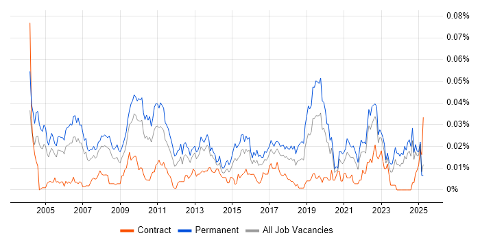 Job vacancy trend for Operations Director in the UK excluding London Job vacancy trend for Operations Director in the UK excluding London