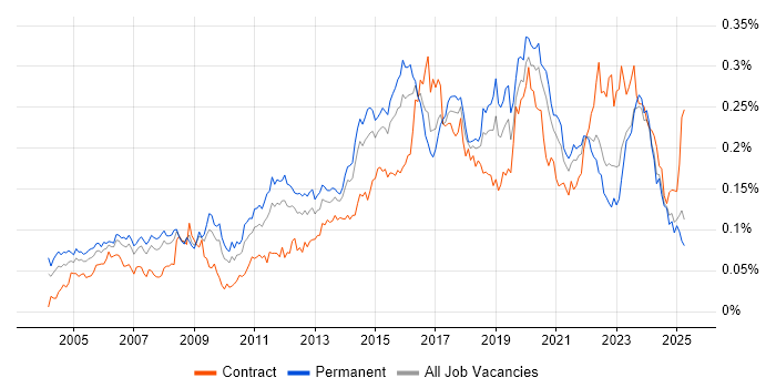 Job vacancy trend for Operations Engineer in the UK excluding London