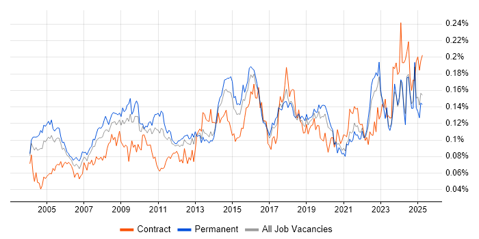 Job vacancy trend for Operations Management in the UK excluding London Job vacancy trend for Operations Management in the UK excluding London