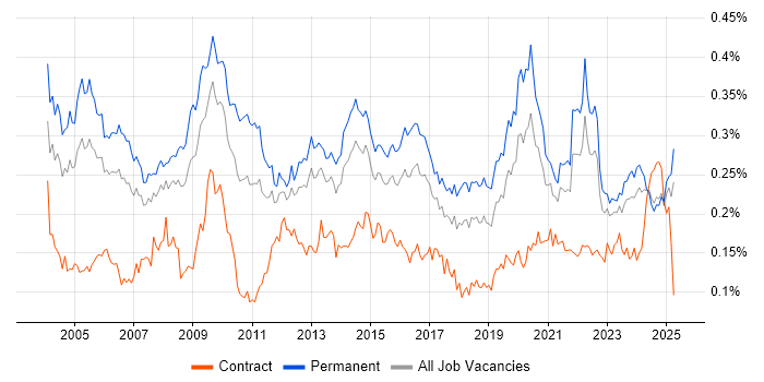 Job vacancy trend for Operations Manager in the UK excluding London