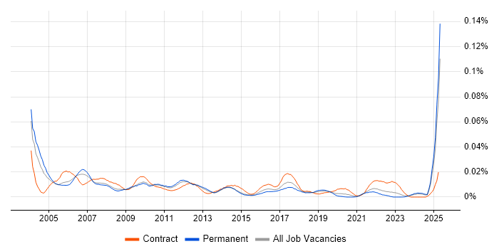 Job vacancy trend for Operations Project Manager in the UK excluding London Job vacancy trend for Operations Project Manager in the UK excluding London