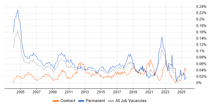 Job vacancy trend for Operations Research in the UK excluding London Job vacancy trend for Operations Research in the UK excluding London