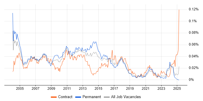 Job vacancy trend for Operations Support Analyst in the UK excluding London Job vacancy trend for Operations Support Analyst in the UK excluding London