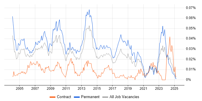 Job vacancy trend for Operations Team Leader in the UK excluding London Job vacancy trend for Operations Team Leader in the UK excluding London