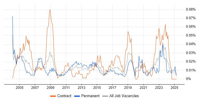 Job vacancy trend for Operations Technician in the UK excluding London Job vacancy trend for Operations Technician in the UK excluding London