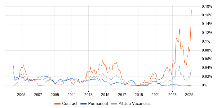 Job vacancy trend for OPNET in the UK excluding London