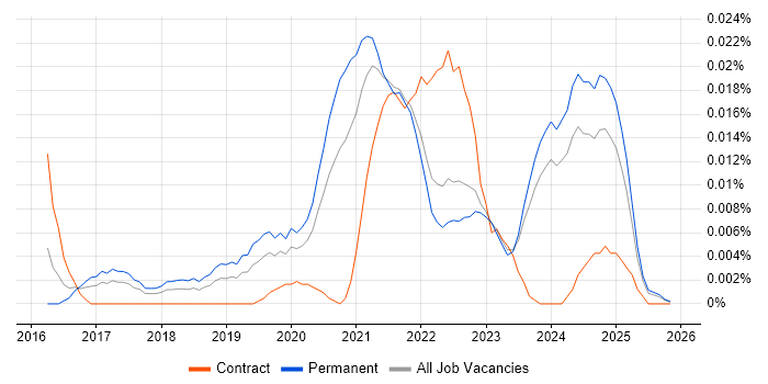 Opsgenie job vacancy trend in the UK excluding London