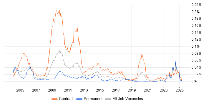 Job vacancy trend for Optimisation Engineer in the UK excluding London