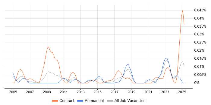 Job vacancy trend for Optimization Problems in the UK excluding London