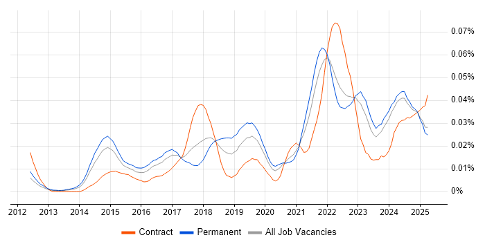Job vacancy trend for Optimizely in the UK excluding London