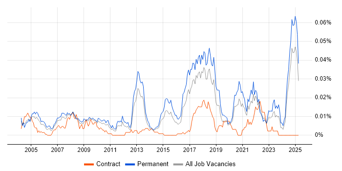 Job vacancy trend for Optoelectronics in the UK excluding London Job vacancy trend for Optoelectronics in the UK excluding London